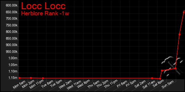Last 7 Days Graph of Locc Locc