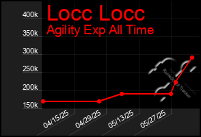 Total Graph of Locc Locc