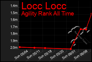 Total Graph of Locc Locc