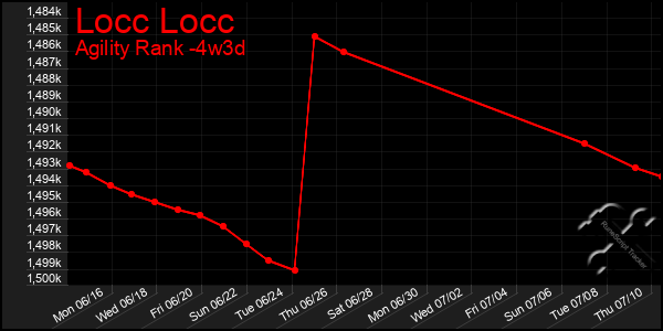 Last 31 Days Graph of Locc Locc