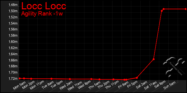 Last 7 Days Graph of Locc Locc