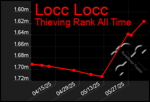 Total Graph of Locc Locc