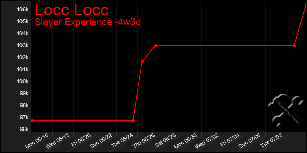 Last 31 Days Graph of Locc Locc