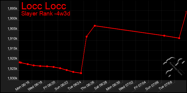 Last 31 Days Graph of Locc Locc