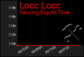 Total Graph of Locc Locc