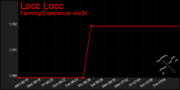 Last 31 Days Graph of Locc Locc