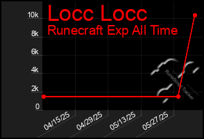 Total Graph of Locc Locc
