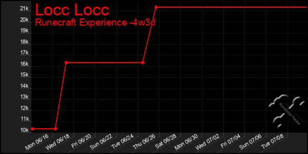 Last 31 Days Graph of Locc Locc