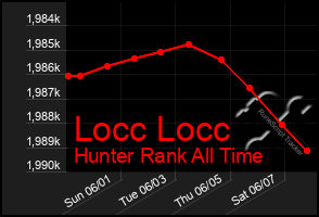 Total Graph of Locc Locc