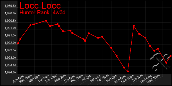 Last 31 Days Graph of Locc Locc