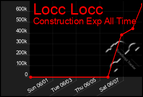 Total Graph of Locc Locc