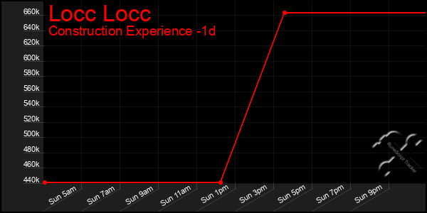 Last 24 Hours Graph of Locc Locc