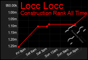 Total Graph of Locc Locc