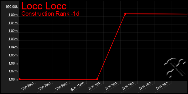Last 24 Hours Graph of Locc Locc