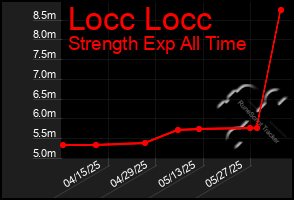 Total Graph of Locc Locc