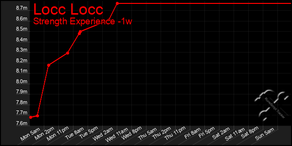 Last 7 Days Graph of Locc Locc