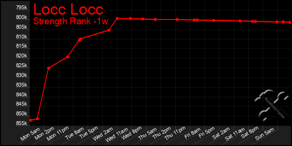 Last 7 Days Graph of Locc Locc