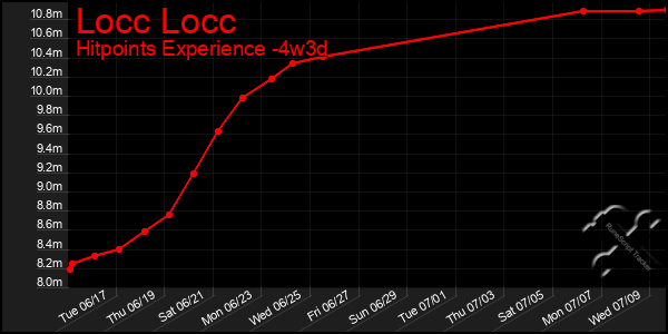 Last 31 Days Graph of Locc Locc