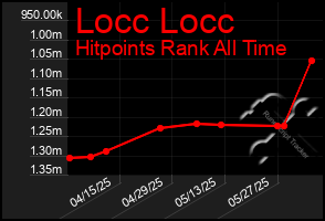 Total Graph of Locc Locc