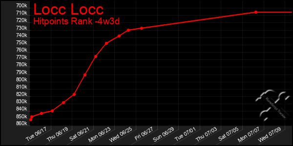 Last 31 Days Graph of Locc Locc