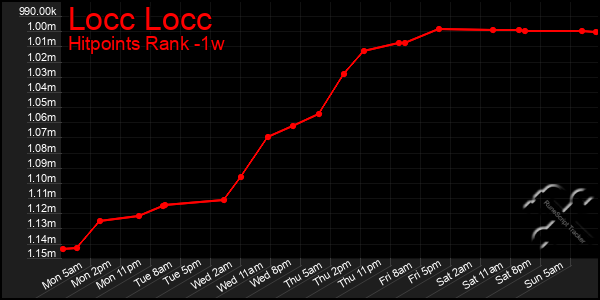 Last 7 Days Graph of Locc Locc