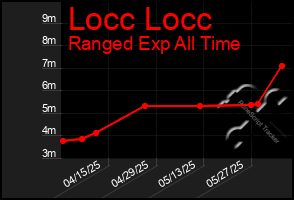 Total Graph of Locc Locc