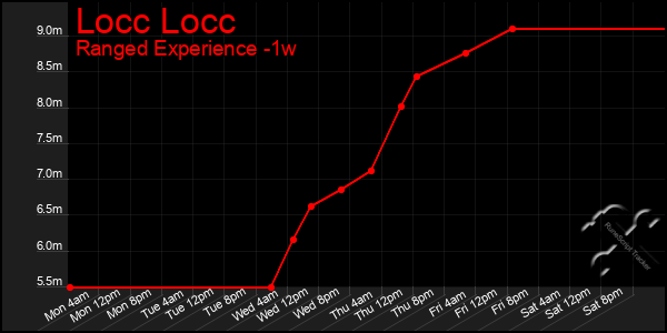 Last 7 Days Graph of Locc Locc
