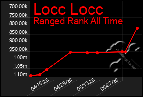 Total Graph of Locc Locc