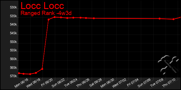 Last 31 Days Graph of Locc Locc