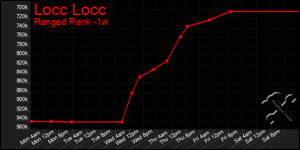 Last 7 Days Graph of Locc Locc
