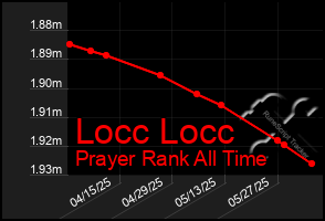 Total Graph of Locc Locc