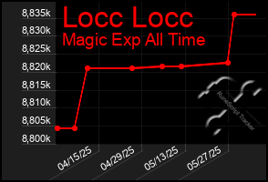 Total Graph of Locc Locc