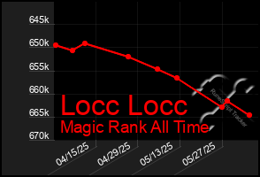 Total Graph of Locc Locc