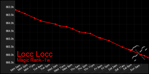 Last 7 Days Graph of Locc Locc