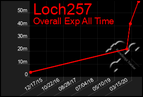 Total Graph of Loch257