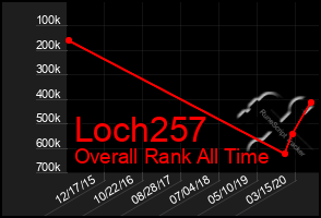 Total Graph of Loch257