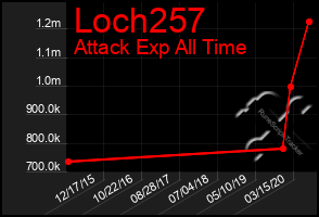 Total Graph of Loch257