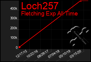 Total Graph of Loch257