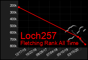 Total Graph of Loch257
