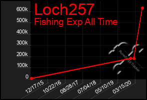 Total Graph of Loch257