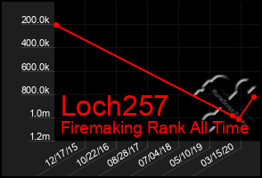 Total Graph of Loch257