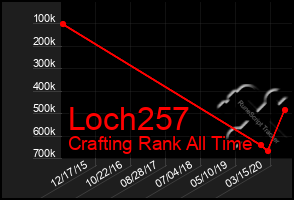 Total Graph of Loch257