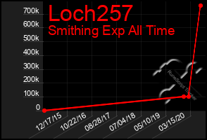 Total Graph of Loch257