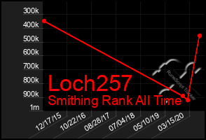 Total Graph of Loch257