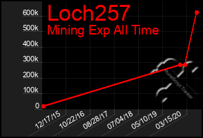 Total Graph of Loch257