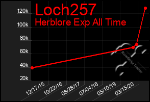 Total Graph of Loch257