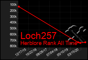 Total Graph of Loch257