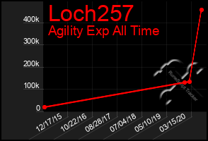 Total Graph of Loch257