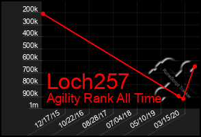 Total Graph of Loch257