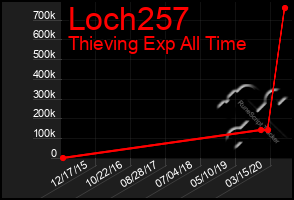 Total Graph of Loch257